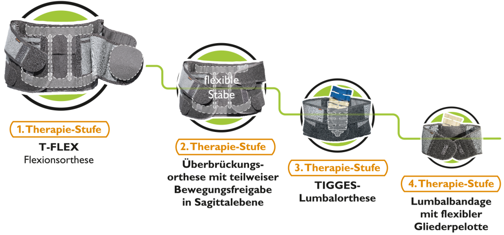 T-FLEX_4-Stufen-Therapie